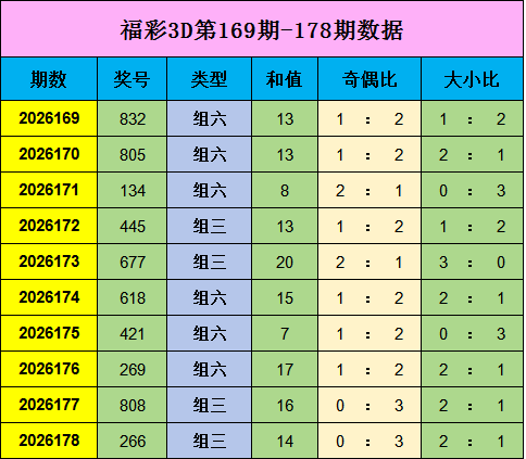179期王林福彩3D预测奖号：和值分析