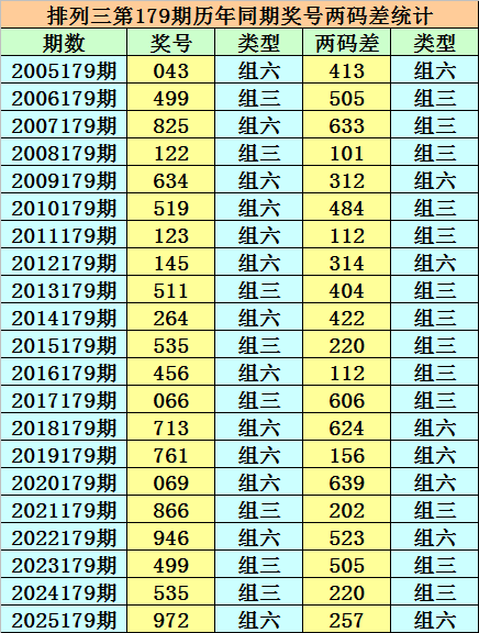 179期小霸王排列三预测奖号：和值走势