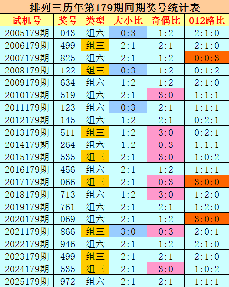 179期刘科排列三预测奖号：独胆参考