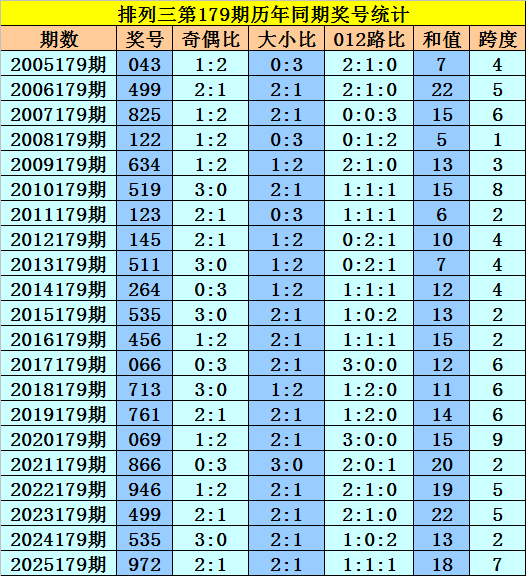 179期黎先生排列三预测奖号：绝杀号码