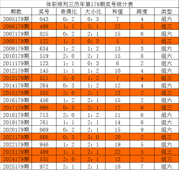 179期唐龙排列三预测奖号：跨度分析