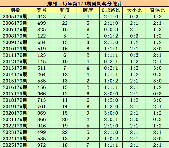 179期程三亮排列三预测奖号：奇偶分析