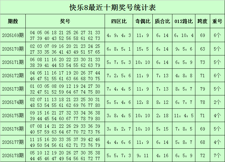 179期柳无尘快乐8预测奖号：012路分析