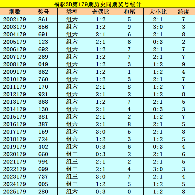 179期李太阳福彩3D预测奖号：精选一注