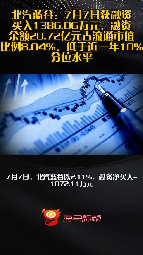 北汽蓝谷：7月7日获融资买入1386.06万元，融资余额20.72亿元占流通市值比例8.04%，低于近一年10%分位水平