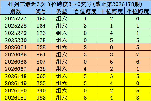 179期杨波排列三预测奖号：必杀一码