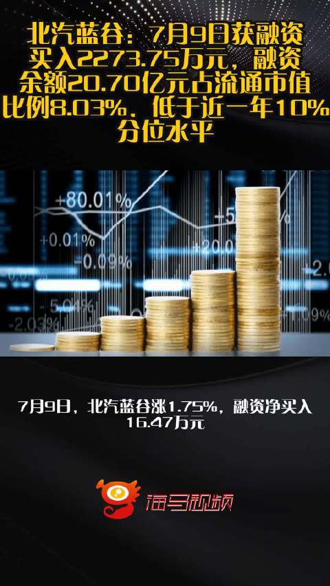 北汽蓝谷：7月9日获融资买入2273.75万元，融资余额20.70亿元占流通市值比例8.03%，低于近一年10%分位水平