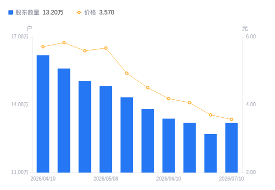 海马汽车A股股东户数增加4995户增幅3.93%，流通A股户均持股1.24万股降幅3.79%，户均持股市值4.44万元降幅7.17%