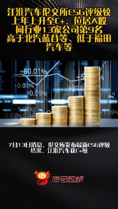 江淮汽车伦交所ESG评级较上年上升至C+，位居A股同行业13家公司第9名，高于北汽蓝谷等、低于福田汽车等