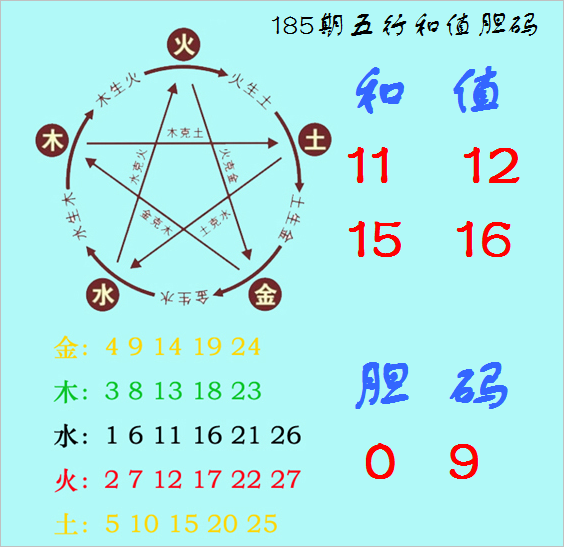 福彩3D第2026185期神算天五行和值胆码图