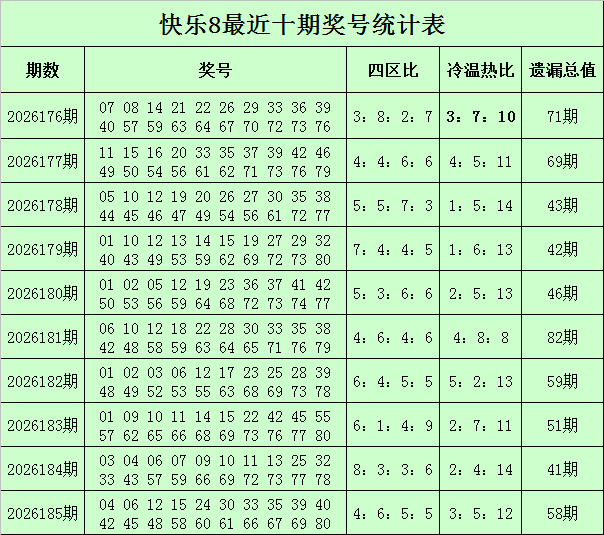 186期李太阳快乐8预测奖号：冷温热码分析