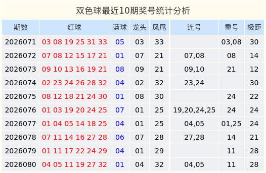 081期丁荣春双色球预测奖号：极距分析
