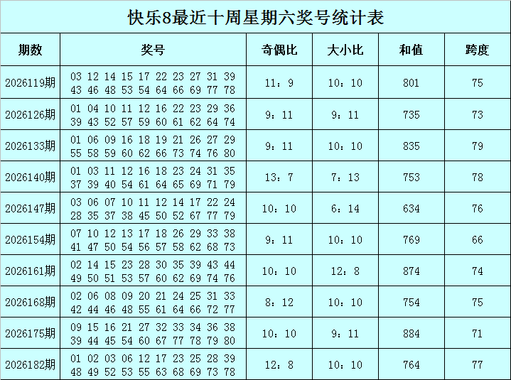 189期东风破快乐8预测奖号：和值解析