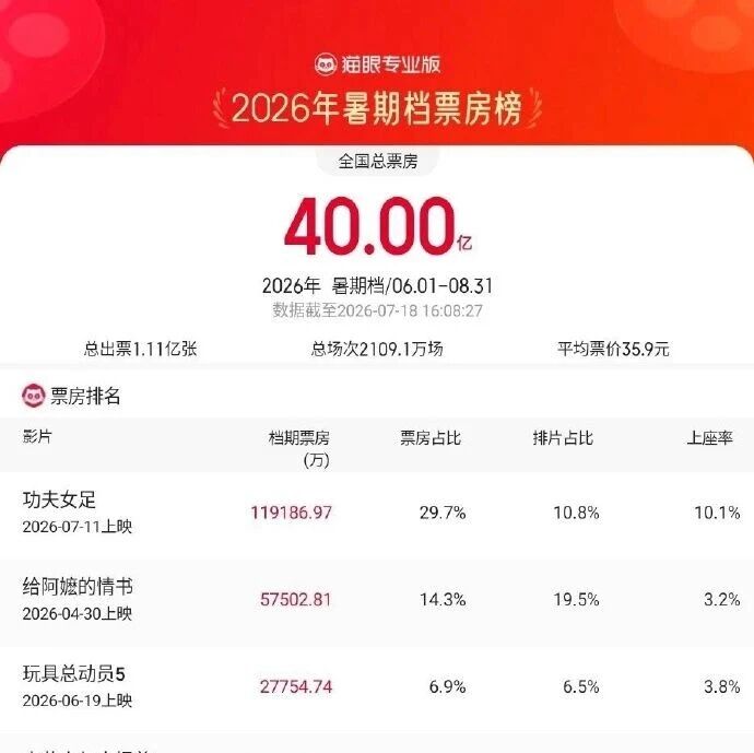 2026暑期档票房超40亿，《功夫女足》《给阿嬷的情书》《玩具总动员5》分列暑期档票房榜前三位