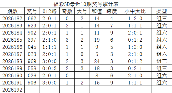 192期发哥福彩3D预测奖号：三胆参考
