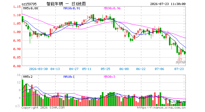 智能汽车ETF汇添富（159795）跌1.59%，半日成交额161.16万元