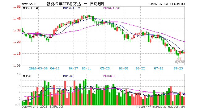智能汽车ETF易方达（516590）涨0.72%，半日成交额285.11万元