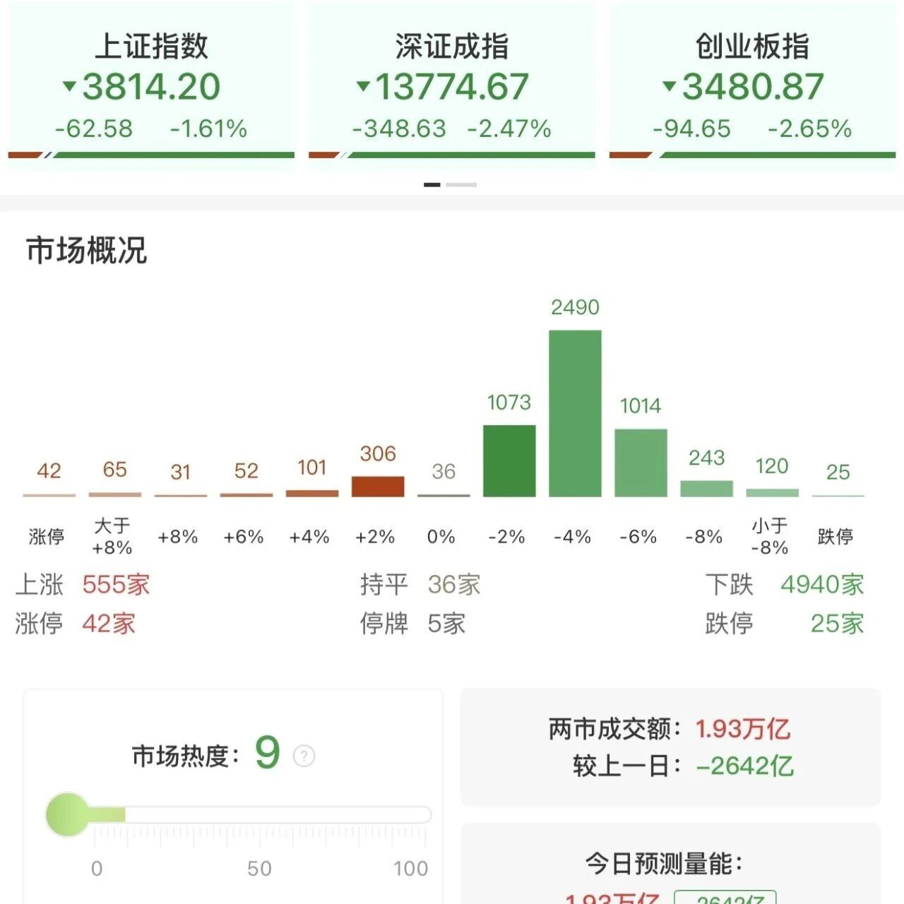 A股收评：创业板指、深成指均跌超2%，沪深两市成交额跌破2万亿