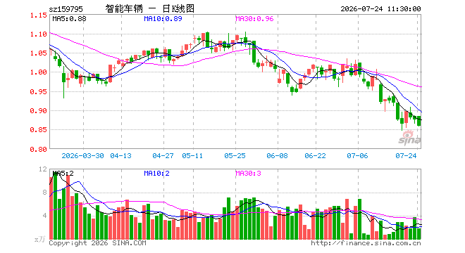 智能汽车ETF汇添富（159795）跌1.71%，半日成交额152.27万元