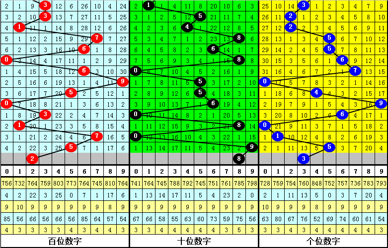 196期发哥排列三预测奖号：大小分析
