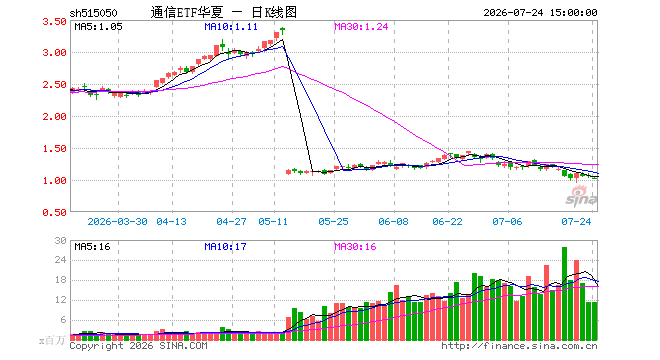 7月24日通信ETF华夏(515050)份额增加9800.00万份,最新份额186.33亿份,最新规模191.29亿元 7月24日通信ETF华夏(515050)份额增加9800.00万份,最新份额186.33亿份,最新规模191.29亿元