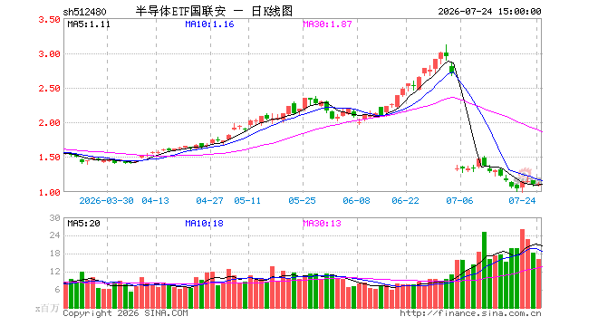 7月24日半导体ETF国联安(512480)份额减少1.84亿份,最新份额186.02亿份,最新规模207.04亿元 7月24日半导体ETF国联安(512480)份额减少1.84亿份,最新份额186.02亿份,最新规模207.04亿元