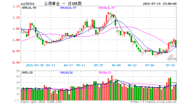 7月24日公用事业ETF华夏(159301)份额增加50.00万份,最新份额1.37亿份,最新规模1.33亿元 7月24日公用事业ETF华夏(159301)份额增加50.00万份,最新份额1.37亿份,最新规模1.33亿元