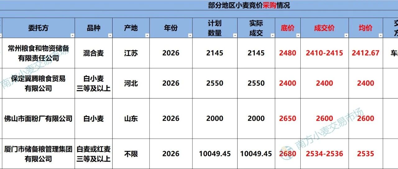 价格重心下移，局部或触底，小麦市场进入政策敏感期