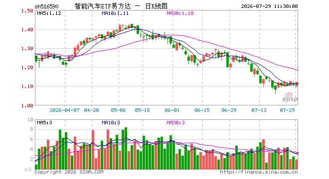 智能汽车ETF易方达（516590）涨1.45%，半日成交额212.37万元