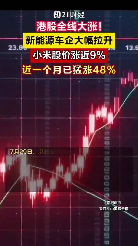小米股价近一个月猛涨48%