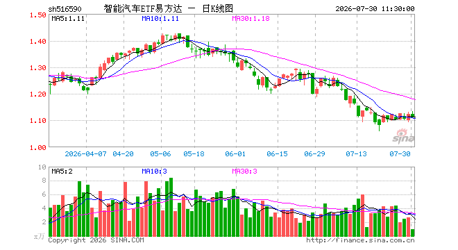 智能汽车ETF易方达（516590）跌1.25%，半日成交额104.00万元