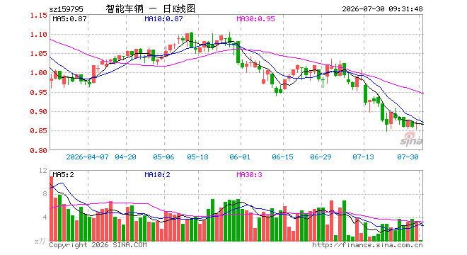 智能汽车ETF汇添富（159795）开盘涨0.00%，重仓股芯原股份跌0.14%，北京君正涨0.00%