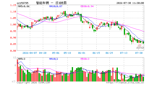 智能汽车ETF汇添富（159795）跌1.84%，半日成交额192.03万元