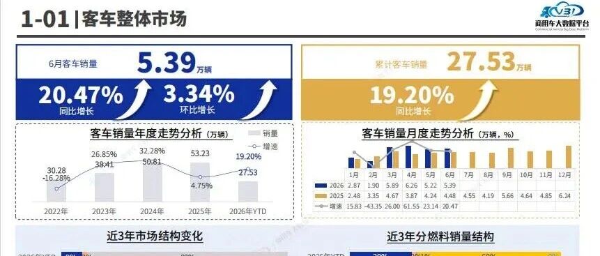 客车：2026年6月零售量为5.39万辆，同比增长20.47%。远程、大通、五菱谁更强？