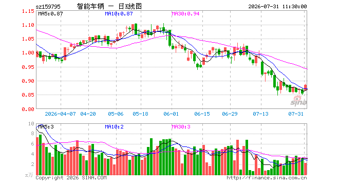 智能汽车ETF汇添富（159795）涨3.63%，半日成交额200.99万元