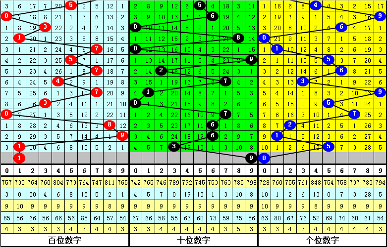 204期发哥排列三预测奖号：跨度分析