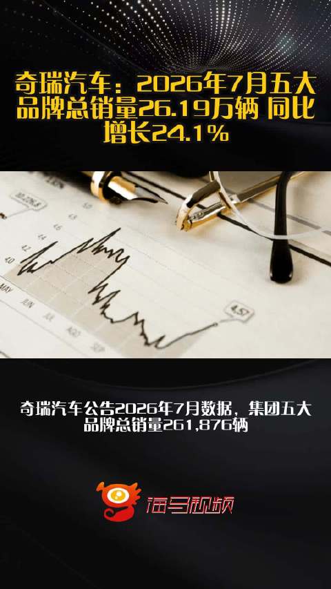 奇瑞汽车：2026年7月五大品牌总销量26.19万辆 同比增长24.1%