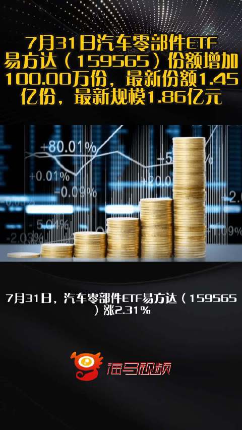 7月31日汽车零部件ETF易方达（159565）份额增加100.00万份，最新份额1.45亿份，最新规模1.86亿元