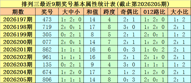 206期莫晨风排列三预测奖号：一码和值