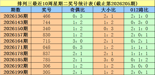 206期大鹏排列三预测奖号：012路比