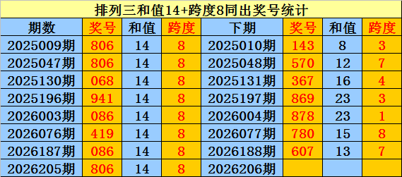 206期庄德排列三预测奖号：跨度分析