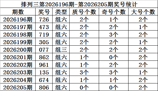 206期金心排列三预测奖号：质合分析