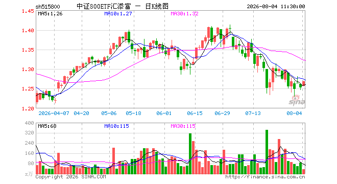 中证800ETF汇添富（515800）涨1.28%，半日成交额4580.94万元