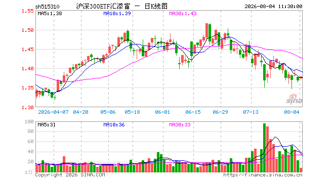 沪深300ETF汇添富（515310）涨0.73%，半日成交额1054.95万元