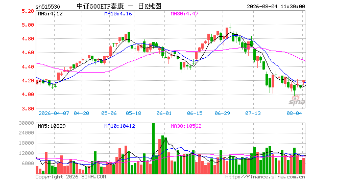 中证500ETF泰康（515530）涨2.44%，半日成交额378.34万元