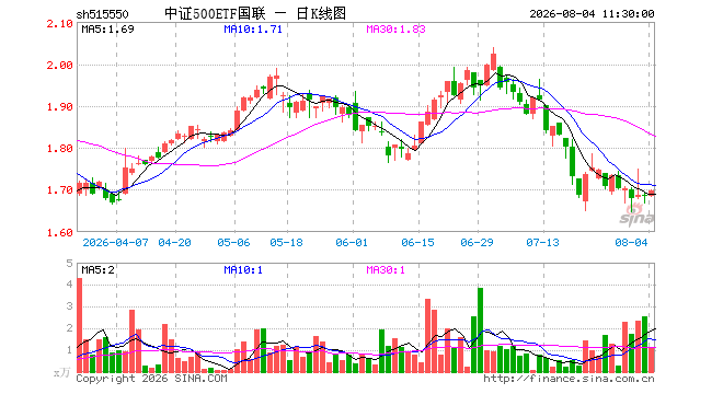 中证500ETF国联（515550）涨0.77%，半日成交额184.50万元