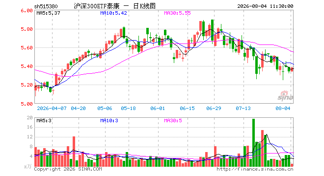 沪深300ETF泰康（515380）涨0.86%，半日成交额435.09万元
