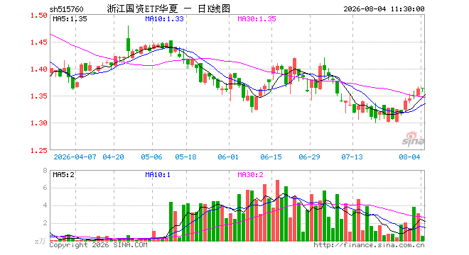 浙江国资ETF华夏（515760）跌0.07%，半日成交额73.88万元