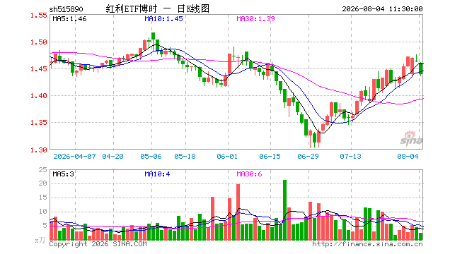 红利ETF博时（515890）跌1.57%，半日成交额346.36万元