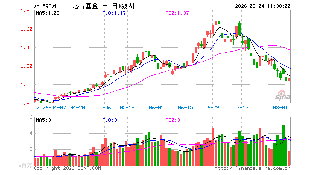 芯片ETF广发（159801）涨3.59%，半日成交额1.83亿元